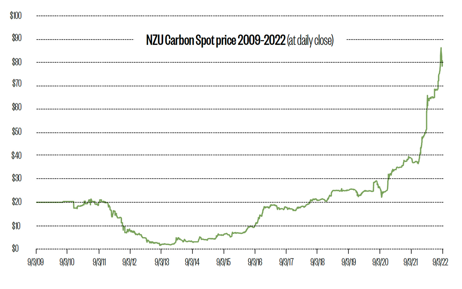NZU Carbon Spot price 2009–2022